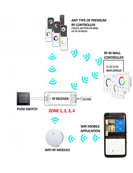 Premium - DIN rail 4 Channel 4x5A RGB Receiver/Dimmer 12-24V V4D