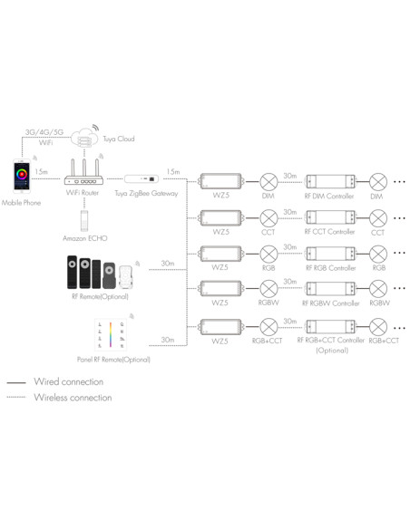 ZigBee/RF 5 in 1 LED DIMMER 12-24V WZ5 - Tuya, Philips Hue, Alexa