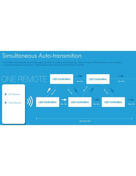 150W 24V RF Dimmable LED Driver(Push Dim) LN-150-24-RF -  Single color