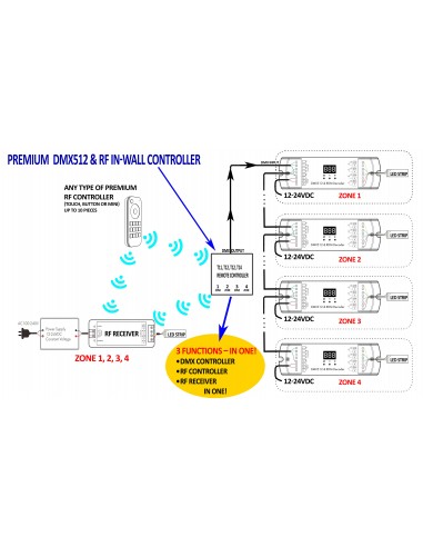 1 Zone Brightness Remote Controller LX_RT1